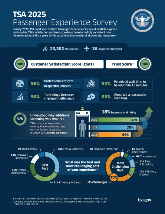 2025 Passenger Experience Survey Results